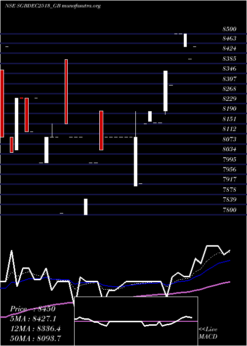  Daily chart 250