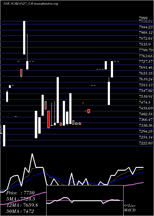  Daily chart 250