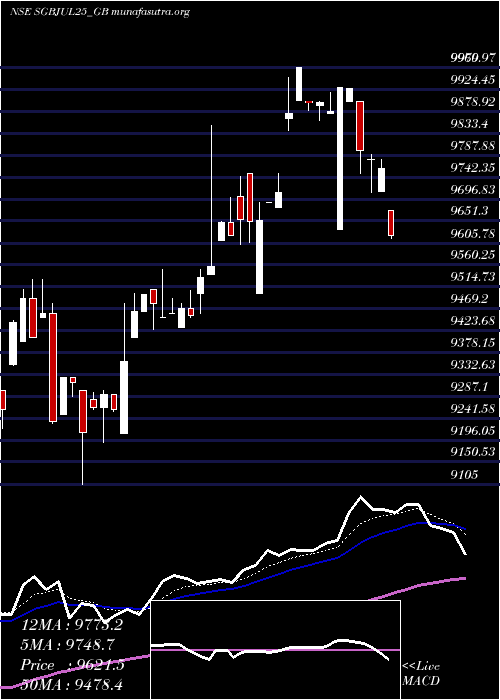  Daily chart Sgb250