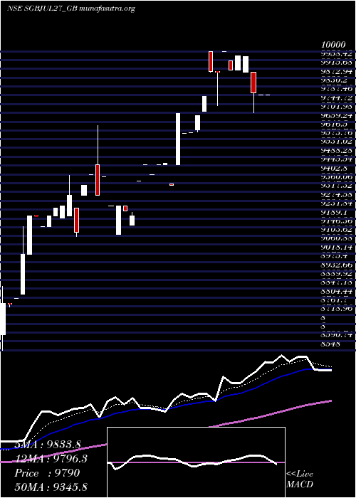  Daily chart 250