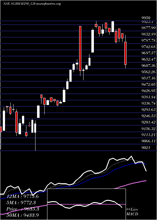  Daily chart 25