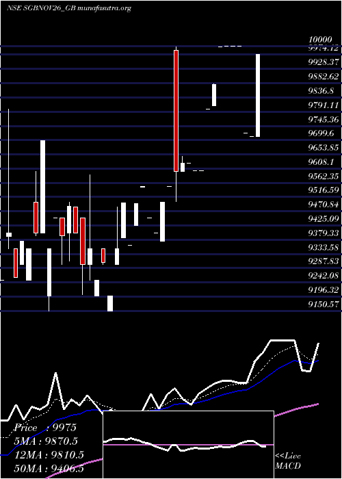  Daily chart 250