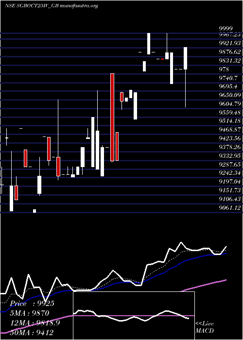  Daily chart 250