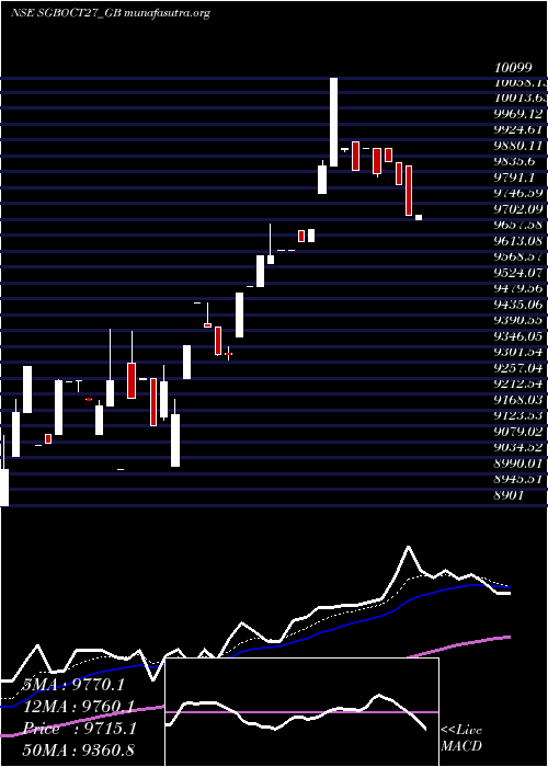  Daily chart 250
