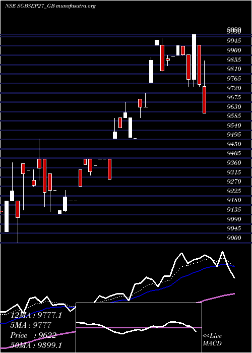  Daily chart 250