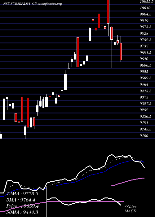  Daily chart 250