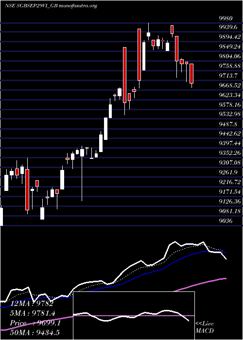  Daily chart 25