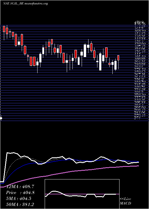  Daily chart SynergyGreen