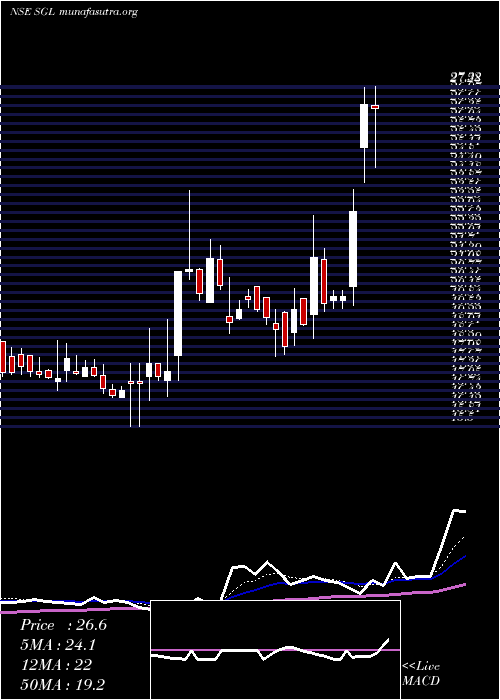  Daily chart StlGlobal