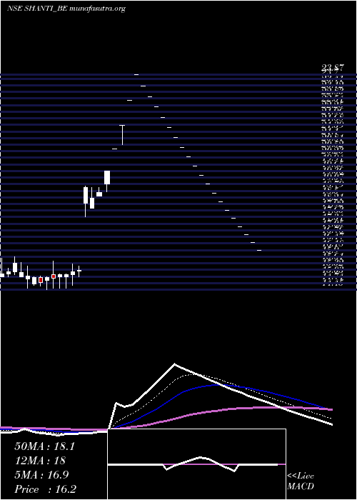  Daily chart ShantiOverseas