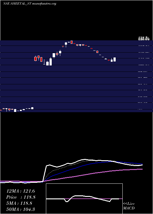  Daily chart SheetalUniversal