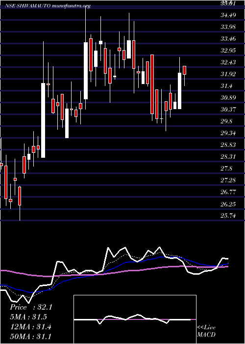  Daily chart ShivamAutotech