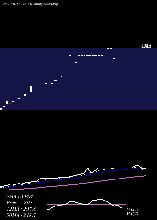  Daily chart ShivAum