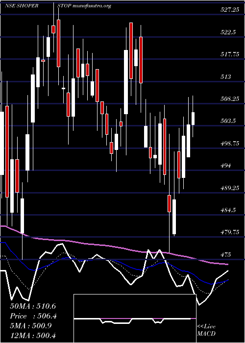  Daily chart ShoppersStop