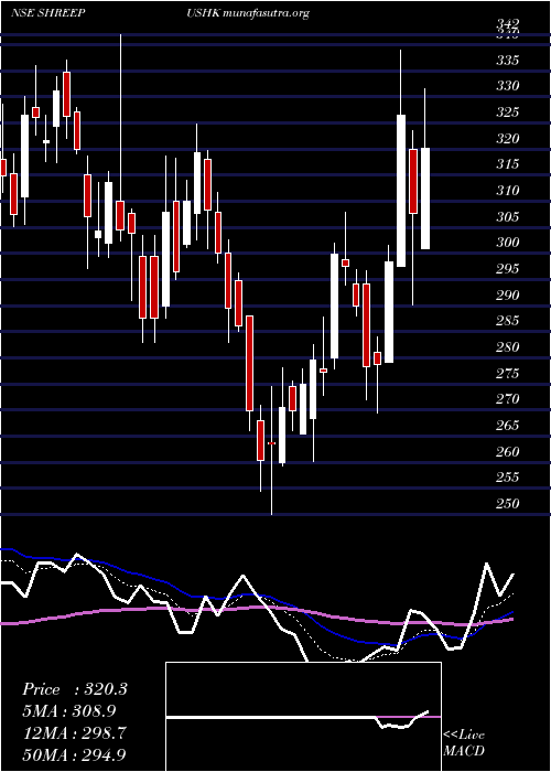  Daily chart ShreePushkar