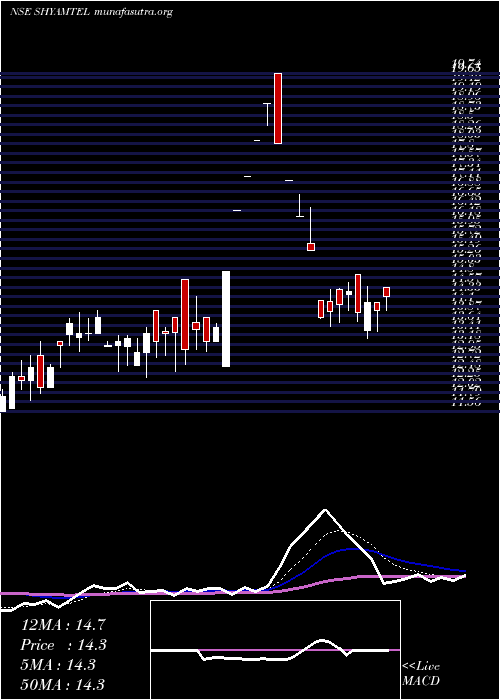  Daily chart ShyamTelecom