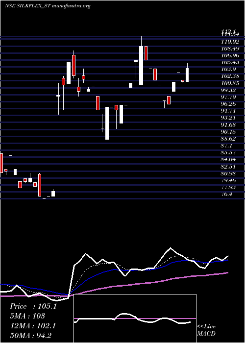  Daily chart SilkflexPolymers
