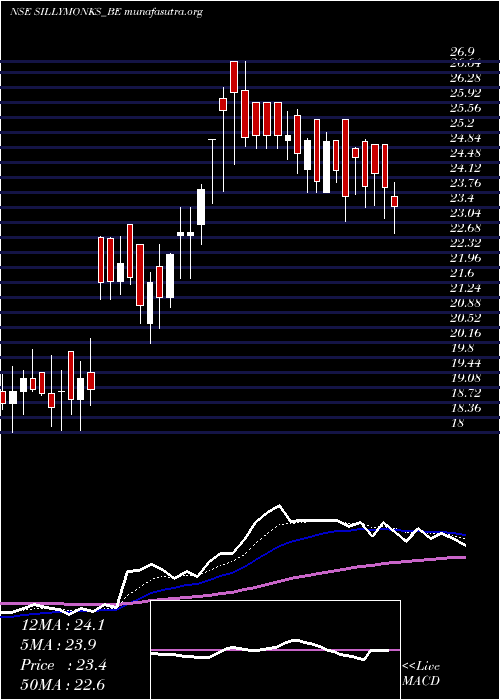  Daily chart SillyMonks