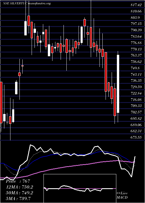  Daily chart SilverTouch
