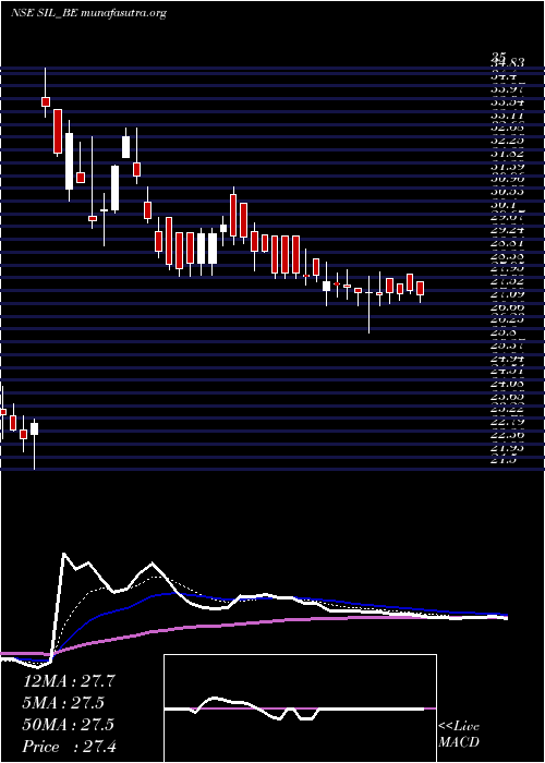  Daily chart StandardIndustries