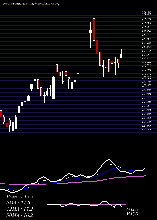  Daily chart SimbhaoliSugars