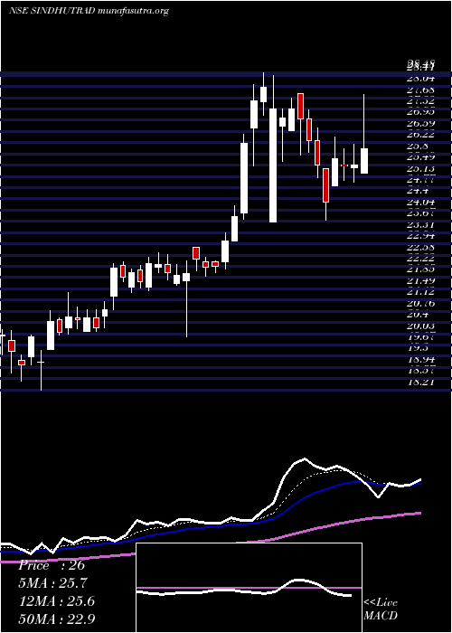  Daily chart SindhuTrade