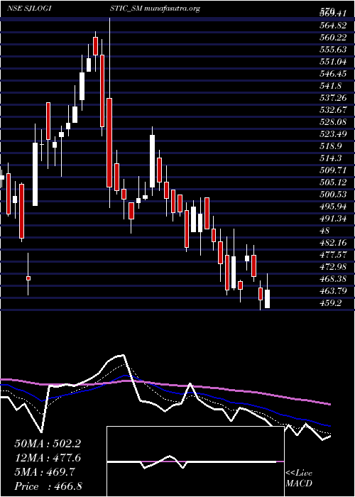 Daily chart SJ