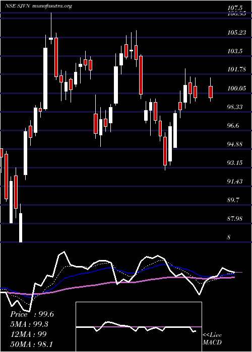  Daily chart Sjvn