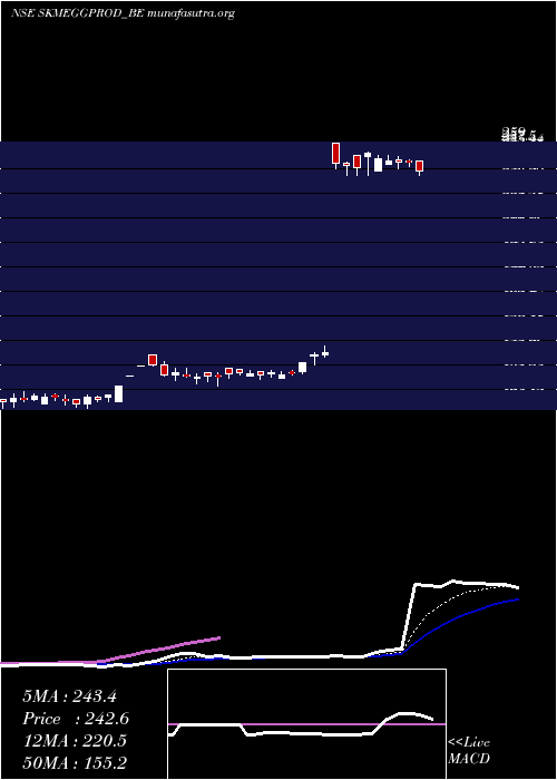  Daily chart SkmEgg