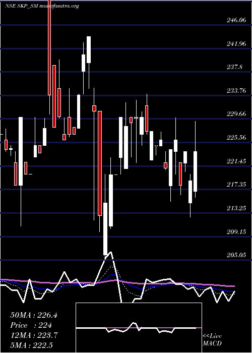  Daily chart SkpBearing