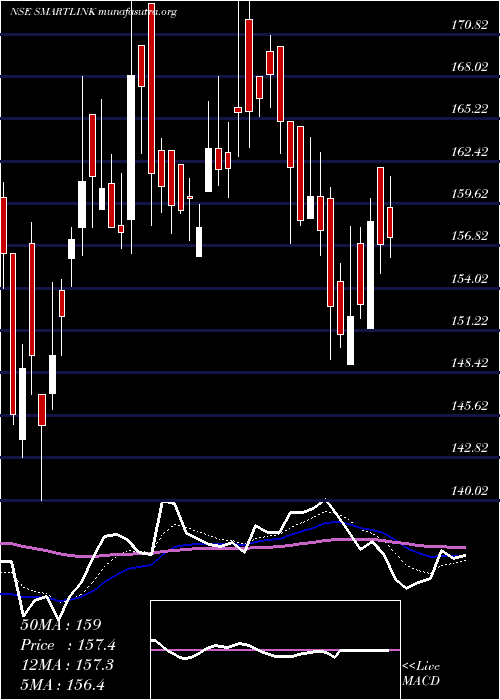  Daily chart SmartlinkNetwork