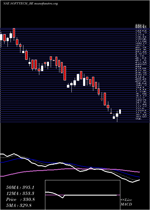  Daily chart SofttechEngineers