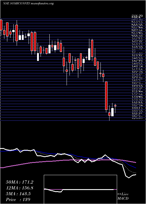  Daily chart SomiConv