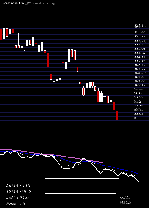  Daily chart SonaMachinery