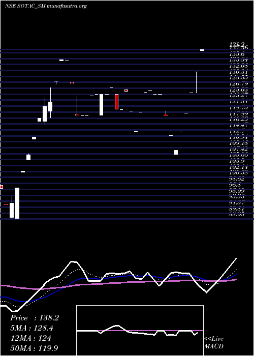  Daily chart SotacPharmaceuticals
