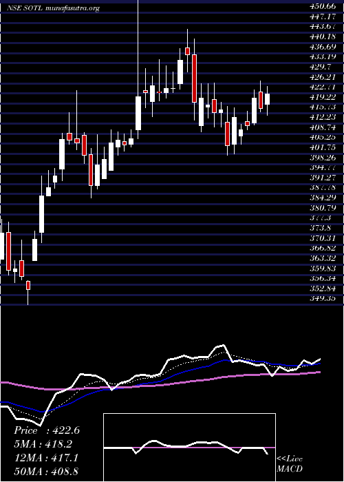  Daily chart SavitaOil