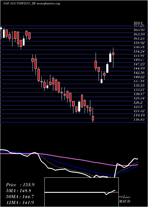  Daily chart SouthWest