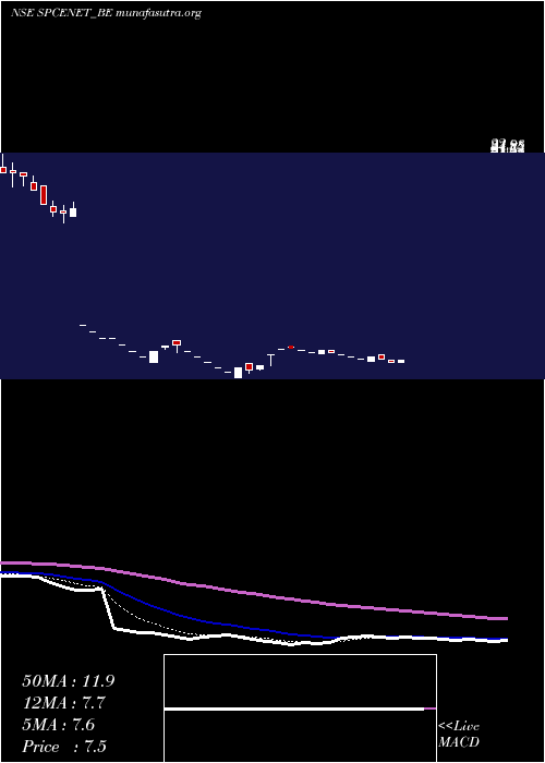  Daily chart SpacenetEnters