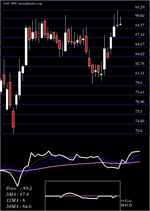  Daily chart SouthernPetrochemicals