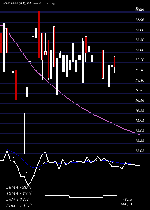 Daily chart SppPolymer