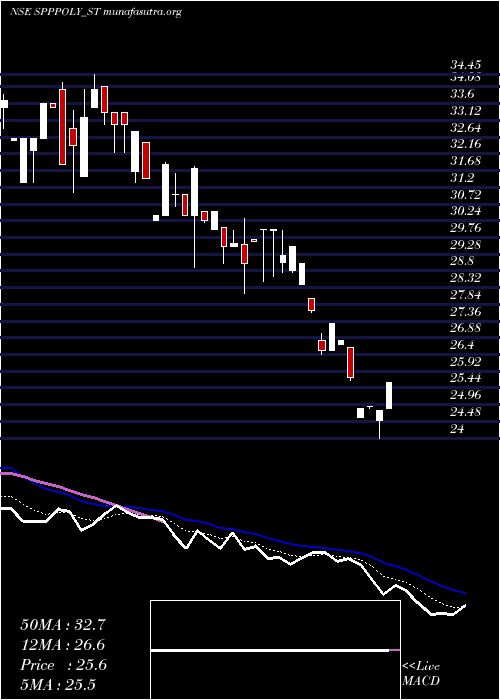  Daily chart SppPolymer