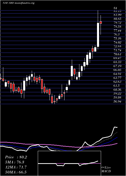  Daily chart ShankarLal