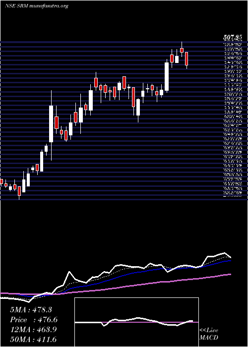  Daily chart SrmContractors