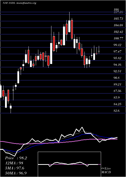  Daily chart SaraswatiSaree