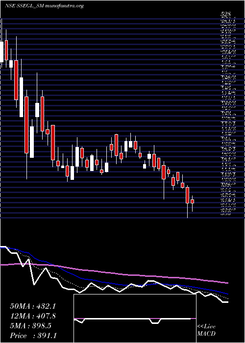  Daily chart SathlokharSyn