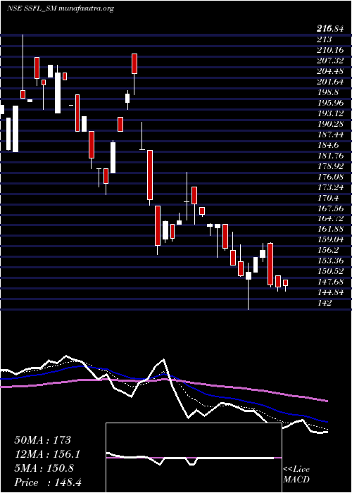  Daily chart SrivariSpices