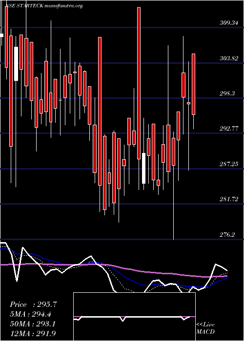  Daily chart StarteckFinance