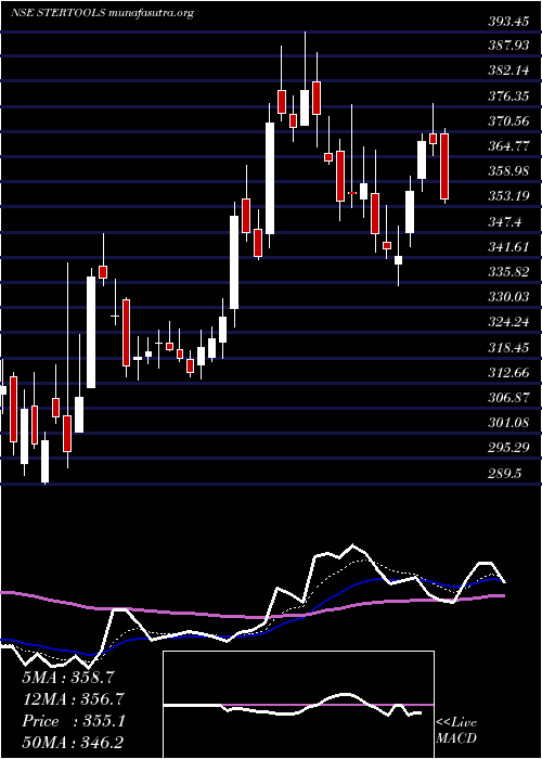  Daily chart SterlingTools
