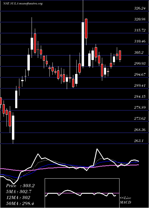 Daily chart SulaVineyards