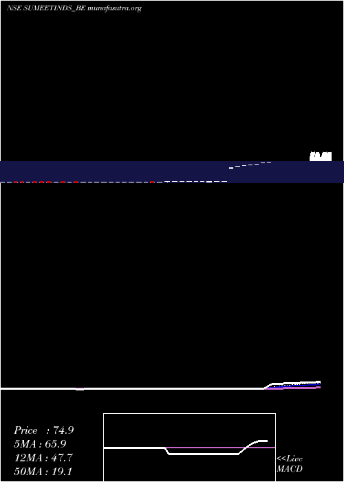  Daily chart SumeetInd